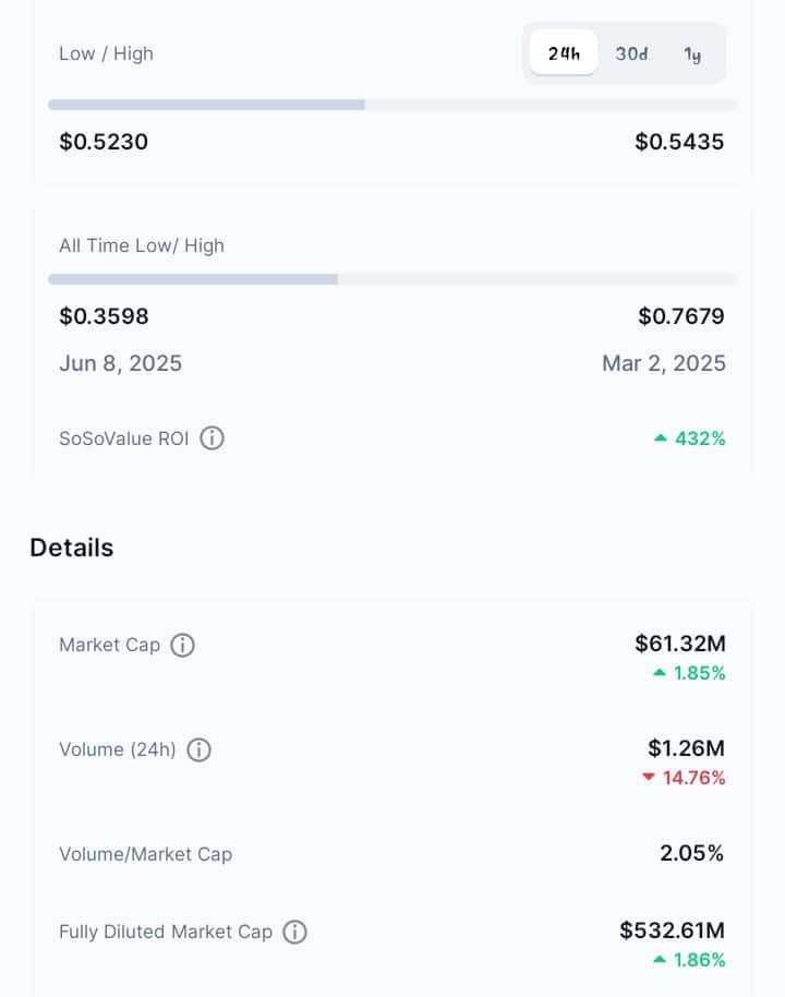 Sosovalue performance