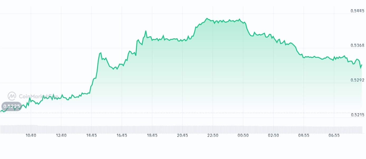 Sosovalue price chart