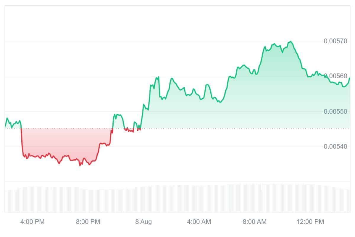 TEL price chart