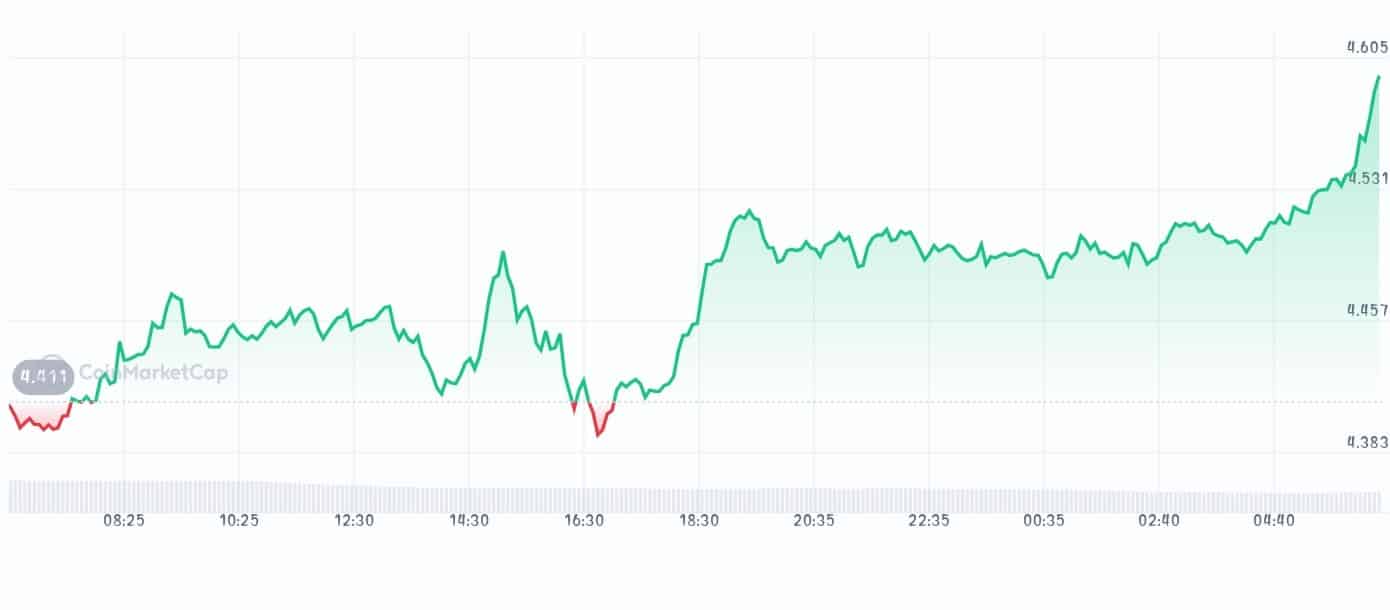 Vana price chart