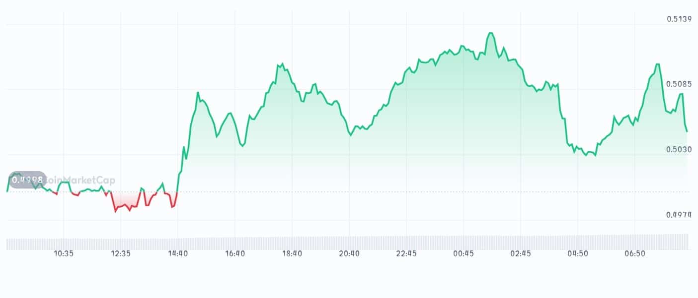 Vaulta price chart