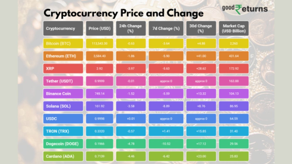 Massive Fall in Cryptocurrency Price Today, Aug 6: Bitcoin Drops 7% From Peak Massive Fall in Cryptocurrency Price Today, Aug 6: Bitcoin Drops 7% From Peak