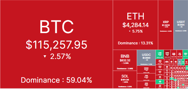 Crypto market stained red as tokens collapse