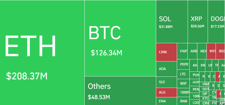 Bitcoin, Ethereum and rest altcoins liquidation data