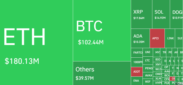 ETH, BTC anf rest altcoins faces liquidation