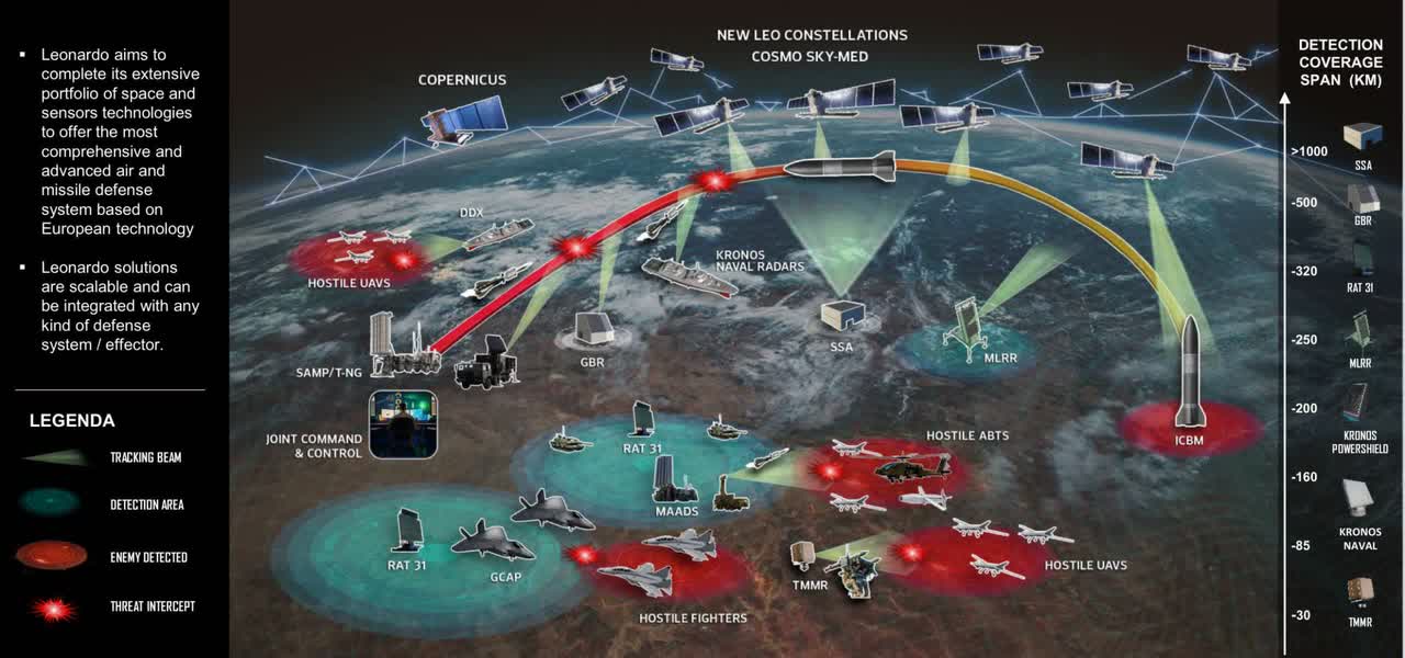 Exhibit 2: Leonardo’s Integrated Air Defense Solution