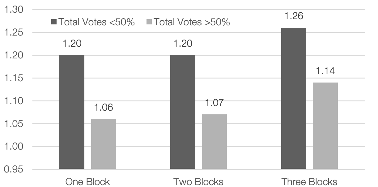 Exhibit 6: Valuation (Tobin’s Q) of Firms by # of Key Shareholders