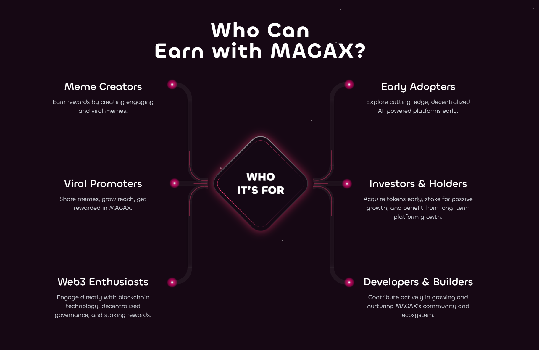 MAGAX Ecosystem