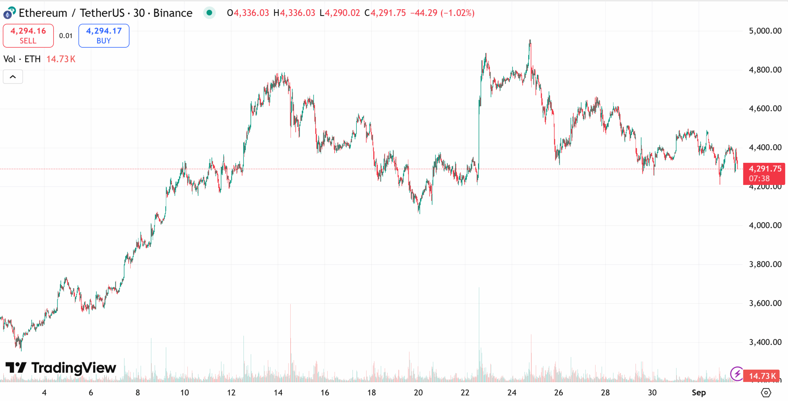 Ethereum price chart